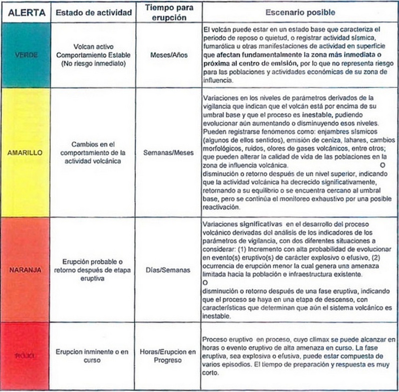 Significado de Cada Alerta Volcánica en México